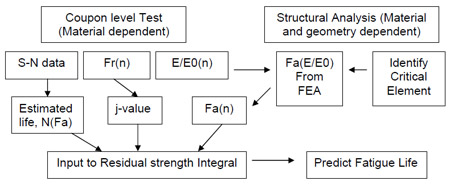 Figure 6.13 Simplified life prediction framework for FRP deck fig 6.13