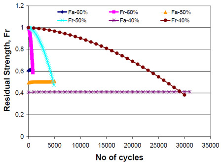 Figure 6.14 Residual strength of FRP deck fig .14