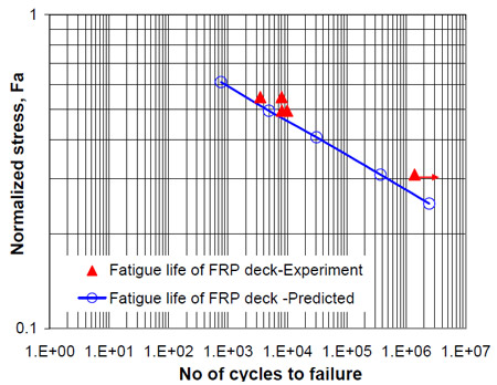 Figure 6.16 Predicted Life of FRP bridge deck fig 6.16