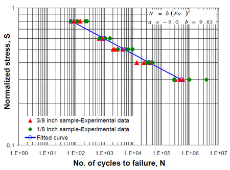 Figure 6.6 S-N data from coupon level fatigue test fig 6.6