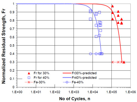 Figure 6.7 Variation of Residual strength with no of cycles fig 6.7