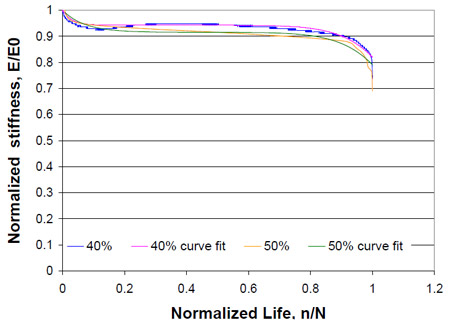Figure 6.8 Normalized off-axis stiffness degradation from coupon test fig 6.8