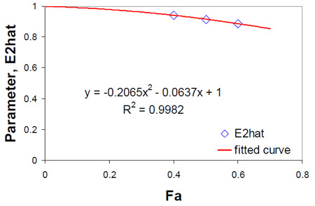 Figure 6.9 Determination of curve fit parameter E2hat fig 6.9