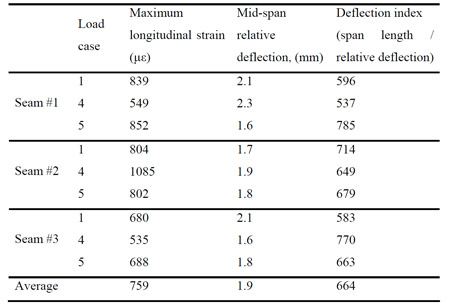 table 4.2