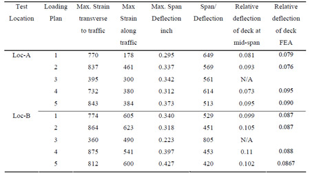 Table 5.1 Strain & deflection data of service load test (22kips per axle) table 5.1