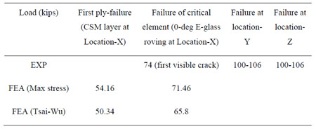 Table 6.1 Prediction of initiation of failure (critical element) table 6.1