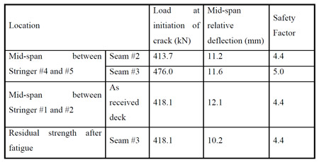table 4.3