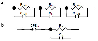 Equivalent circuits for the proton conducting membrane sandwiched between two electrodes. (a) Idealized circuit: Rint1, Rint2 and Cint1, Cint2 represent the impedances of the membrane-electrode interfaces; Rbulk and Cbulk represent the bulk membrane resistance and capacitance, respectively. (b) Simplified equivalent circuit used to fit the experimental data. Fig. 3. Equivalent circuits for the proton conducting membrane sandwiched between two electrodes. (a) Idealized circuit: Rint1, Rint2 and Cint1, Cint2 represent the impedances of the membrane-electrode interfaces; Rbulk and Cbulk represent the bulk membrane resistance and capacitance, respectively. (b) Simplified equivalent circuit used to fit the experimental data.
