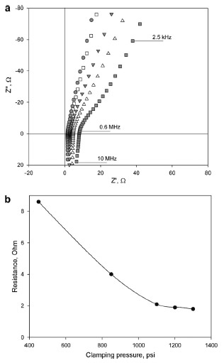 (a) Through-plane impedance responses of Nafion 115 under different clamping pressures, Nyquist plots. (s) 450 psi, (.) 850 psi, (4) 1100 psi, (j) 1200 psi, (d) 1300 psi and (b) Effect of increasing clamping pressure on measured resistance of Nafion 115. Fig. 4. (a) Through-plane impedance responses of Nafion 115 under different clamping pressures, Nyquist plots. (s) 450 psi, (.) 850 psi, (4) 1100 psi, (j) 1200 psi, (d) 1300 psi and (b) Effect of increasing clamping pressure on measured resistance of Nafion 115.