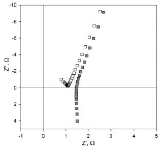 Through-plane impedance response of Nafion 115 before (j) and after (h) correcting for inductances. Fig. 5. Through-plane impedance response of Nafion 115 before (j) and after (h) correcting for inductances.