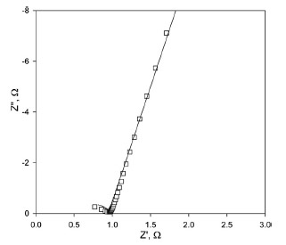 Nyquist plot for Nafion 115 (–) fitting and (j) experimental data. Fig. 6. Nyquist plot for Nafion 115 (–) fitting and (j) experimental data.