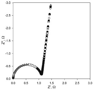 Simulation Nyquist plots using the equivalent circuit shown in Fig. 3b and parameters obtained from experiment at frequency range from (j) 100 Hz to 10 MHz, (s) 100 Hz to 20 MHz, (N) 100 Hz to 100 MHz and (e) 100 Hz to 1 GHz. Parameters: CPE-T = 3.79 x 10 -6 F, CPE-P = 0.933, R b = 0.97 Ω and Cb = 7.00 x 10 -9 F. Fig. 7. Simulation Nyquist plots using the equivalent circuit shown in Fig. 3b and parameters obtained from experiment at frequency range from (j) 100 Hz to 10 MHz, (s) 100 Hz to 20 MHz, (N) 100 Hz to 100 MHz and (e) 100 Hz to 1 GHz. Parameters: CPE-T = 3.79 x 10 -6 F, CPE-P = 0.933, R b = 0.97 Ω and Cb = 7.00 x 10 -9 F.