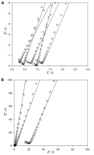 (a) Experimental through-plane impedance spectra for (□) Nafion 117, (o) Nafion 115, (∆) Nafion 112, (۷) Nafion 1135, (◊) Nafion 211 and corresponding fits (–) and (b) experimental through-plane impedance spectra for fluorous block copolymers: (□) lamellae, (o) perforated lamellae, (◊) disordered morphologies and corresponding fits (–). Fig. 8. (a) Experimental through-plane impedance spectra for (□) Nafion 117, (o) Nafion 115, (∆) Nafion 112, (۷) Nafion 1135, (◊) Nafion 211 and corresponding fits (–) and (b) experimental through-plane impedance spectra for fluorous block copolymers: (□) lamellae, (o) perforated lamellae, (◊) disordered morphologies and corresponding fits (–).