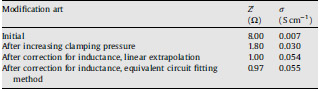 Measured resistance and calculated conductivity values of Nafion 115 before and after mitigation of interfering effects Table 1 Measured resistance and calculated conductivity values of Nafion 115 before and after mitigation of interfering effects
