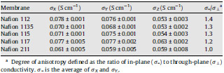 In-plane and through-plane conductivity of Nafion membranes and the degree of anisotropy Table 2 In-plane and through-plane conductivity of Nafion membranes and the degree of anisotropy