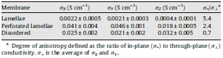 In-plane and through-plane conductivity of fluorous block copolymers possessing different morphologies Table 3 In-plane and through-plane conductivity of fluorous block copolymers possessing different morphologies