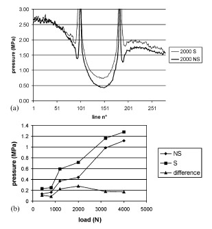 (a) Representative pressure profile measured across the centre of the defect while loading the full metal convex component of the physiological joint model (S, sealed film; NS, unsealed film). (b) Contact pressure measured at the centre of the defect (S, sealed film; NS, unsealed film). The sealed film recorded higher pressures than the unsealed film consistently, but the difference was shown to be constant at about 0.2 MPa Fig. 2 (a) Representative pressure profile measured across the centre of the defect while loading the full metal convex component of the physiological joint model (S, sealed film; NS, unsealed film). (b) Contact pressure measured at the centre of the defect (S, sealed film; NS, unsealed film). The sealed film recorded higher pressures than the unsealed film consistently, but the difference was shown to be constant at about 0.2 MPa