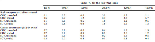 COV and SCV values obtained after loading of super low-grade FF. The film was loaded in a physiological joint model consisting of a convex and a concave component. All tests were made in triplicate Table 1 COV and SCV values obtained after loading of super low-grade FF. The film was loaded in a physiological joint model consisting of a convex and a concave component. All tests were made in triplicate