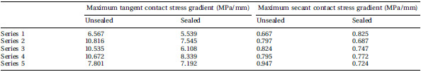 Calculated maximum tangent and secant contact stress gradients after loading of super low-grade FF. The film was loaded unsealed and sealed in a physiological joint model consisting of a convex and a concave component Table 2 Calculated maximum tangent and secant contact stress gradients after loading of super low-grade FF. The film was loaded unsealed and sealed in a physiological joint model consisting of a convex and a concave component