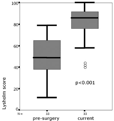 Figure 5. Preoperative and current Lysholm scrore after a mean 66.4 months. Box and whisker plot; circles, outliers. figure 5
