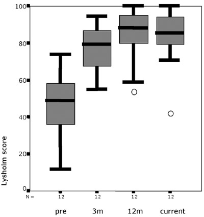 Figure 6. Development off the Lysholm score. figure 6