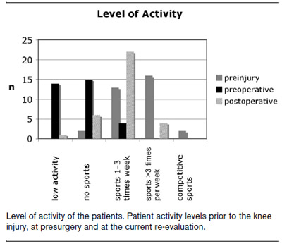Figure 7. Level of activity of the patients. figure 7