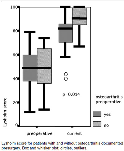 Figure 9. LpLyresshuorlmge srycore for patients with and without osteoarthritis documented presurgery. figure 9