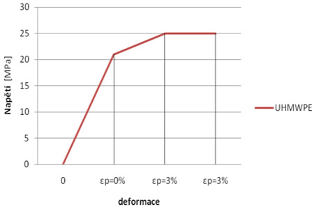 Fig. 1 – Material model of UHMWPE fig 1