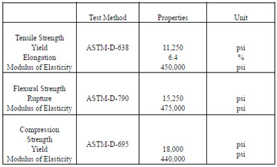 table Appendix A. Physical properties of Plexiglas®. appendix a
