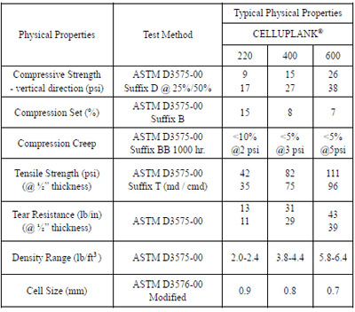 table Appendix B: Physical properties of CELLUPLANK®. appendix b