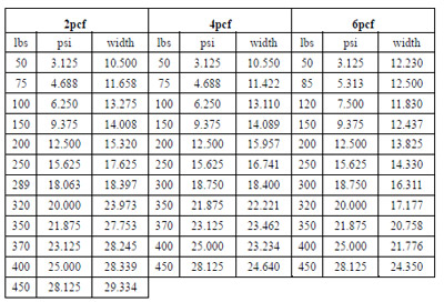 Appendix C: Load levels used for calibration of pressure sensitive film appendix c
