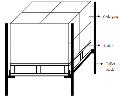 Figure 2.2 Schematic of pallet storage rack system (racked across deckboards). figure 2.2