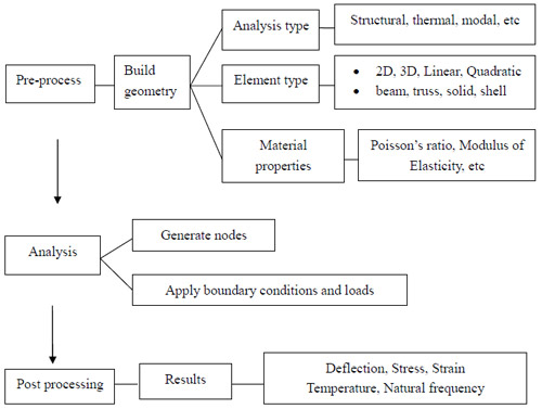 Figure 2.3 FEM procedures by commercial software. figure 2.3