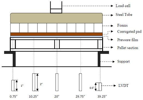 Figure 3.3 Schematic of testing setup for a simulate pallet storage rack. figure 3.3