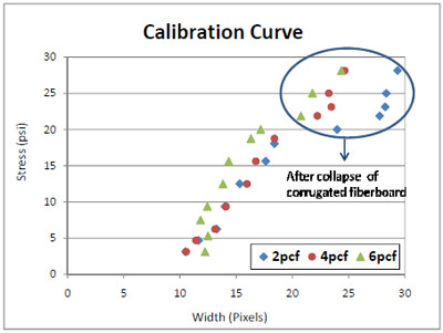 Figure 4.1 Calibration results for three foams. figure 4.1