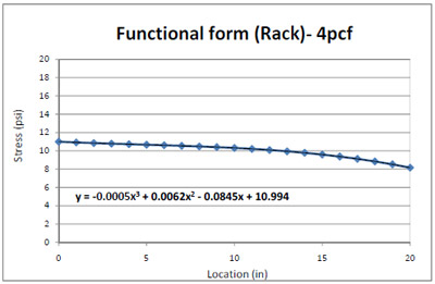 Figure 4.10 Functional form of 4pcf foam stress distribution from the edge to the center of steel deckboard in simulated pallet storage rack. figure 4.10