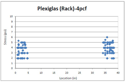 Figure 4.11 4pcf foam stress distribution across Plexiglas® deckboard in simulated pallet storage rack. figure 4.11