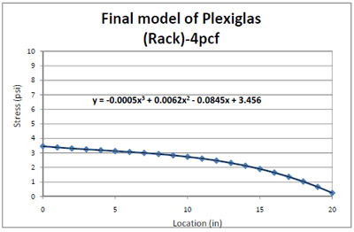 Figure 4.12 Final model of 4pcf foam stress distribution from the edge to the center of Plexiglas® deckboard. figure 4.12