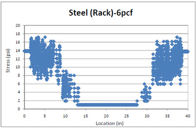 Figure 4.13 6pcf foam stress distribution across a steel pallet deckboard in simulated pallet rack storage. figure 4.13