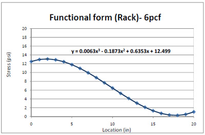 Figure 4.14 Functional form of 6pcf foam stress distribution from the edge to the center of a steel deckboard in simulated pallet storage rack. figure 4.14