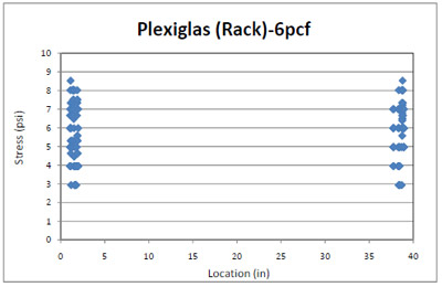 Figure 4.15 6pcf foam stress distribution across Plexiglas® deckboard in simulated pallet storage rack. figure 4.15
