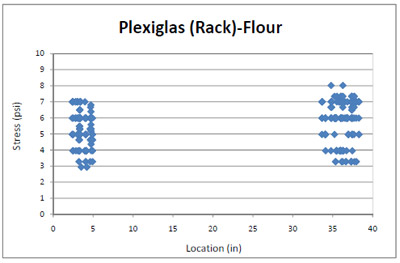 Figure 4.17 Flour sacks stress distribution across a Plexiglas® deckboard in simulated pallet storage rack. figure 4.17