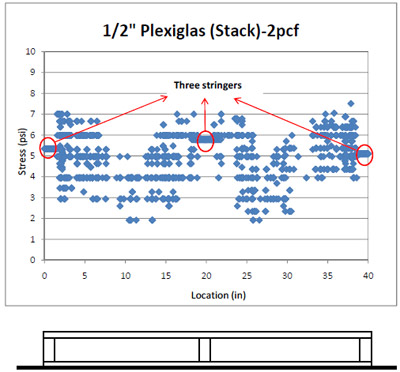 Figure 4.18 2pcf foam stress distribution across a ½” Plexiglas® pallet deckboard in simulated block stack storage. figure 4.18