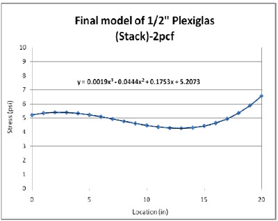 Figure 4.19 Final model of resultant 2pcf foam stress distribution from the edge to the center of ½” Plexiglas® deckboard. figure 4.19
