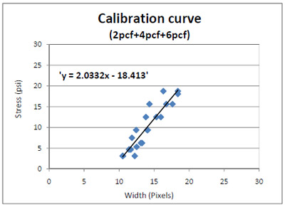 Figure 4.2 Calibration curve indicated by a linear equation. figure 4.2