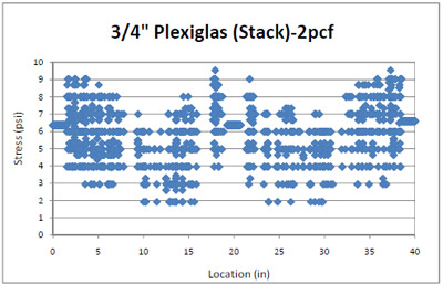 Figure 4.20 2pcf foam stress distribution across a ¾” Plexiglas® deckboard in simulated block stack storage. figure 4.20