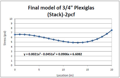 Figure 4.21 Final model of resultant 2pcf foam stress distribution from the edge to the center of ¾” Plexiglas® deckboard in simulated block stack storage. figure 4.21