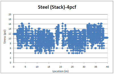Figure 4.22 4pcf foam stress distribution across a steel deckboard in simulated block stack storage. figure 4.22