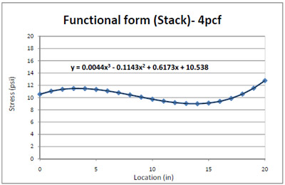 Figure 4.23 Functional form of resultant 4pcf foam stress distribution from the edge to the center of steel deckboard in simulated block stack storage. figure 4.23