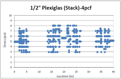 Figure 4.24 4pcf foam stress distribution across a ½” Plexiglas® deckboard in simulated block stack storage. figure 4.24